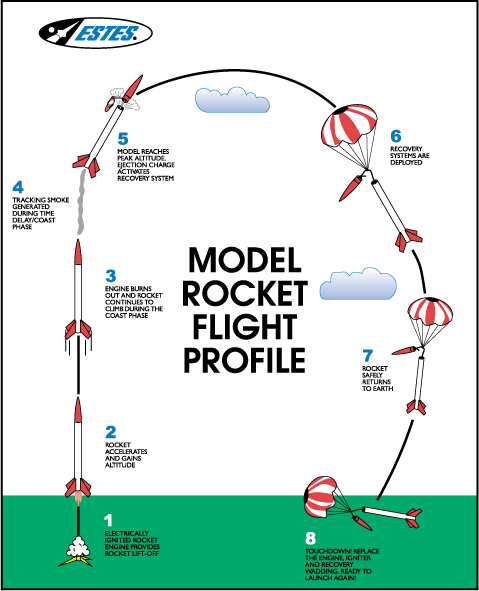 Rocketry Rocketry